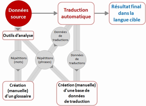 Datamining using machine translation